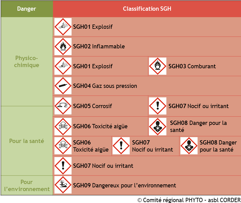 Pictogrammes danger classification SGH
