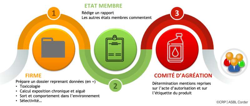 Etapes de l'évaluation d'un PPP par le Comité d'Agréation