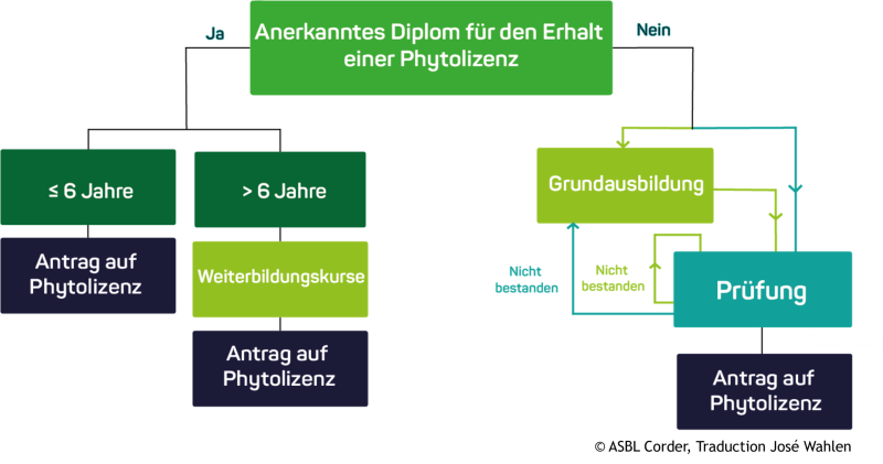 schéma Phytolicence Allemand
