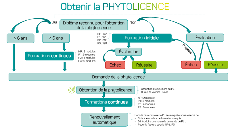 obtenir-une-phytolicence