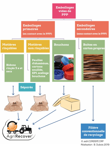 Recyclage des emballages vides/bidons vides de PPP (AgriRecover et filière conventionnelle)