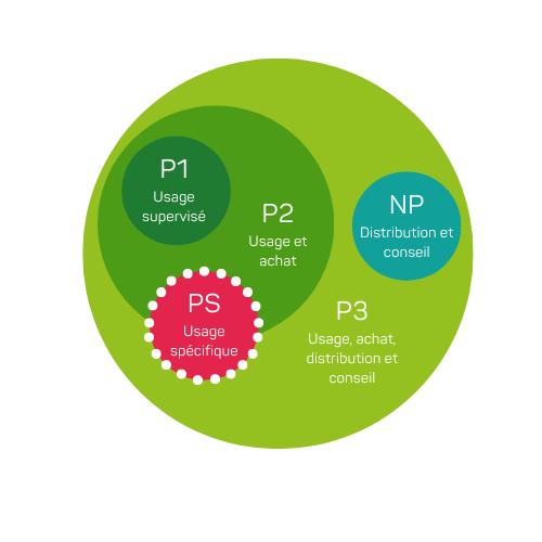 Phytolicence